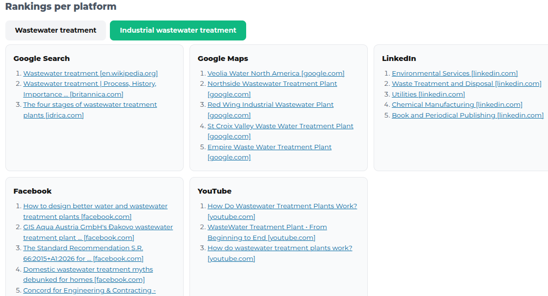 What top-ranking pages publish