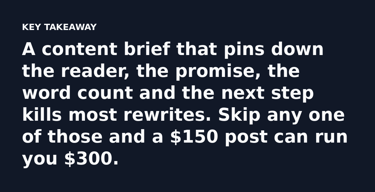 A content brief that pins down the reader, the promise, the word count and the next step kills most rewrites. Skip any one of those and a $150 post ca