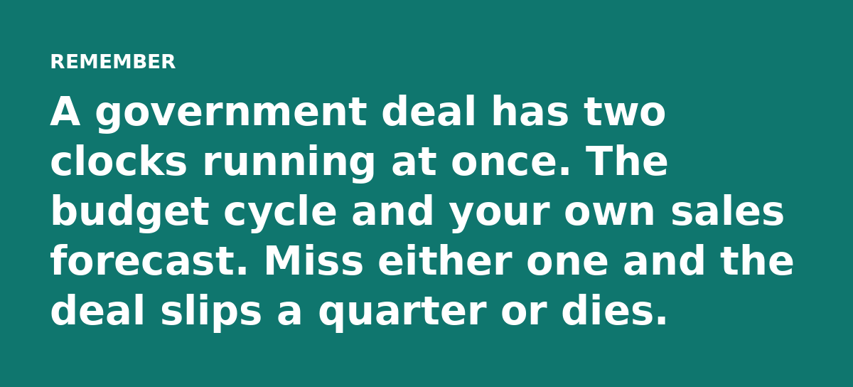 A government deal has two clocks running at once. The budget cycle and your own sales forecast. Miss either one and the deal slips a quarter or dies.