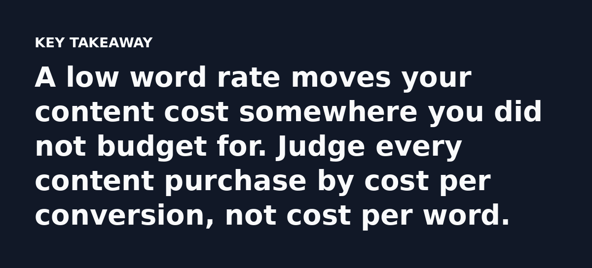 A low word rate moves your content cost somewhere you did not budget for. Judge every content purchase by cost per conversion, not cost per word.