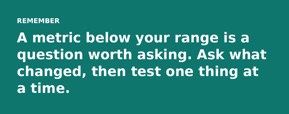 A metric below your range is a question worth asking. Ask what changed, then test one thing at a time.