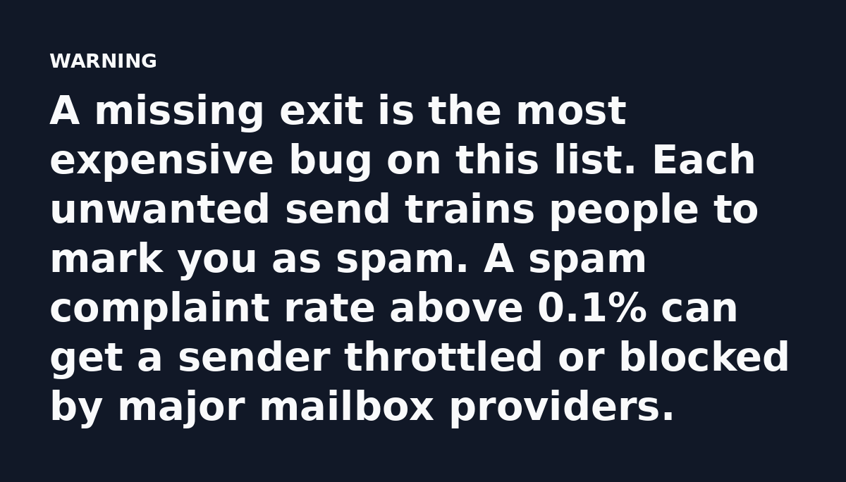 A missing exit is the most expensive bug on this list. Each unwanted send trains people to mark you as spam. A spam complaint rate above 0.1% can get 