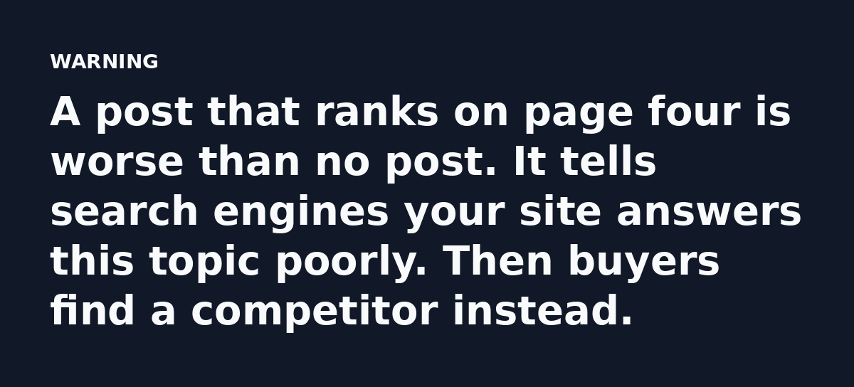 A post that ranks on page four is worse than no post. It tells search engines your site answers this topic poorly. Then buyers find a competitor inste