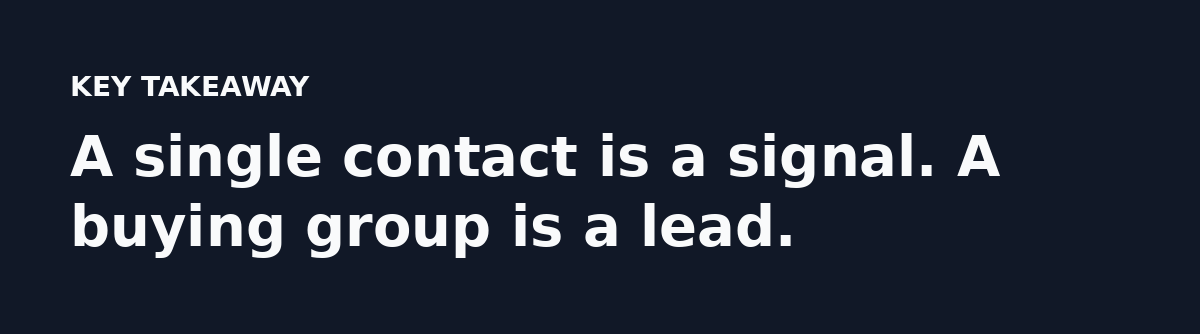 A single contact is a signal. A buying group is a lead.