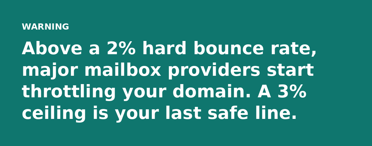Above a 2% hard bounce rate, major mailbox providers start throttling your domain. A 3% ceiling is your last safe line.