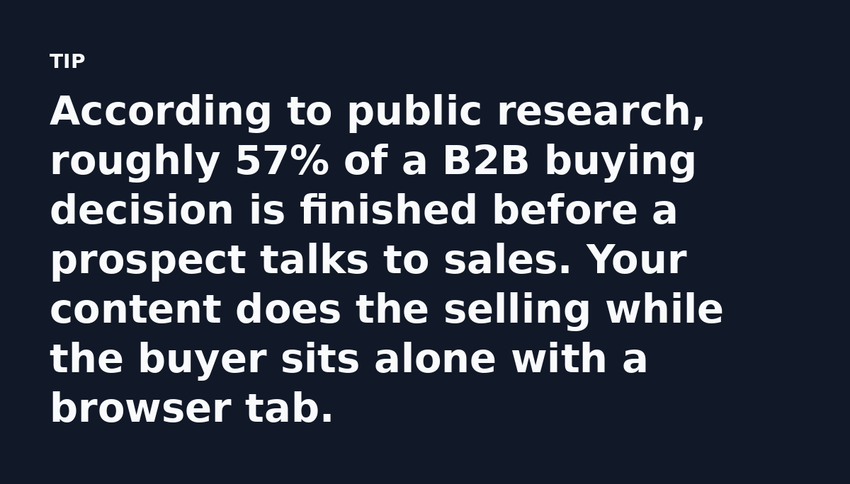 According to public research, roughly 57% of a B2B buying decision is finished before a prospect talks to sales. Your content does the selling while t