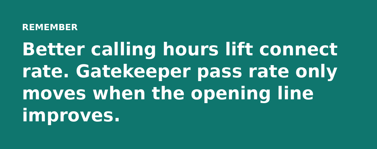 Better calling hours lift connect rate. Gatekeeper pass rate only moves when the opening line improves.