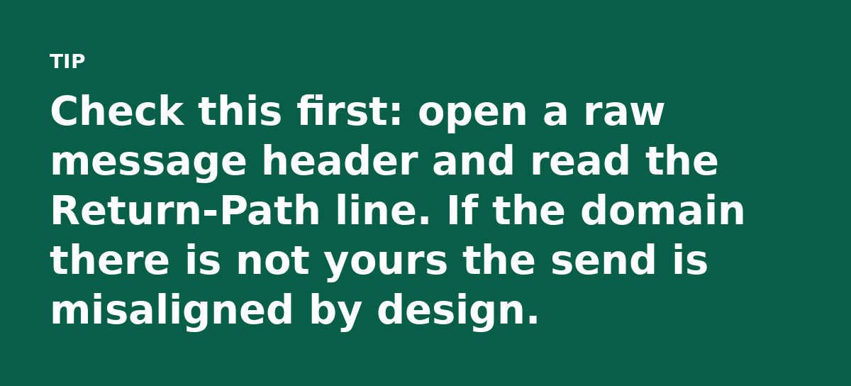 Check this first: open a raw message header and read the Return-Path line. If the domain there is not yours the send is misaligned by design.