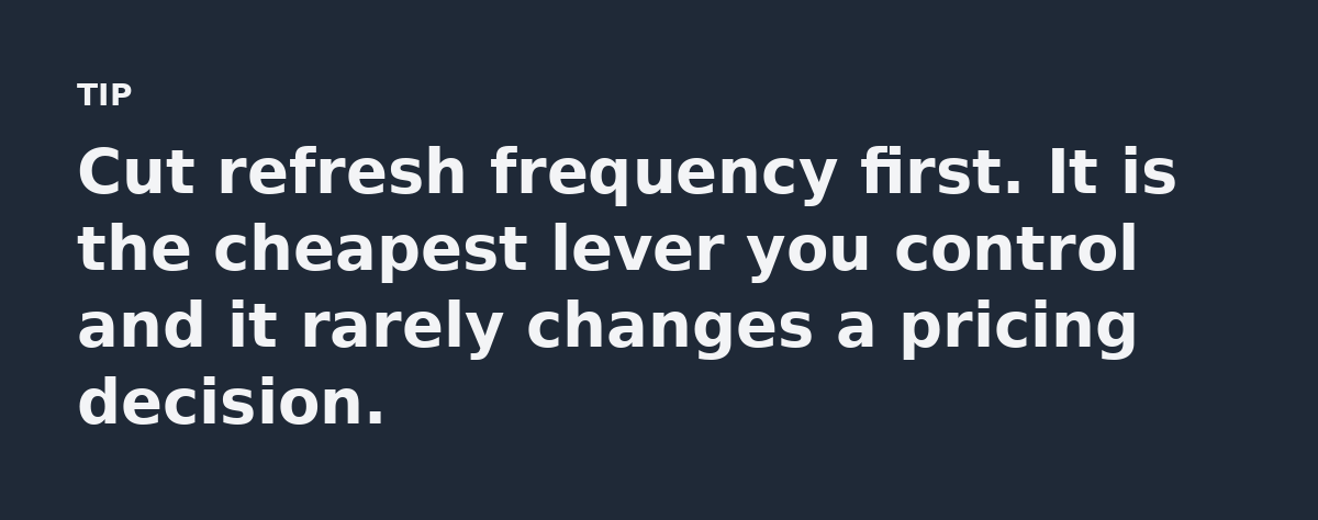 Cut refresh frequency first. It is the cheapest lever you control and it rarely changes a pricing decision.