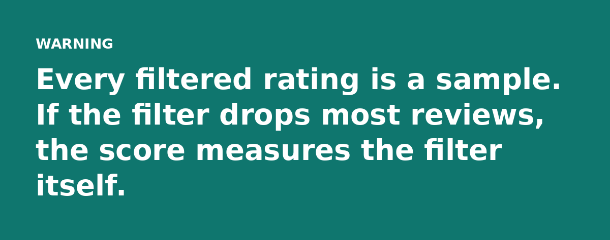 Every filtered rating is a sample. If the filter drops most reviews, the score measures the filter itself.