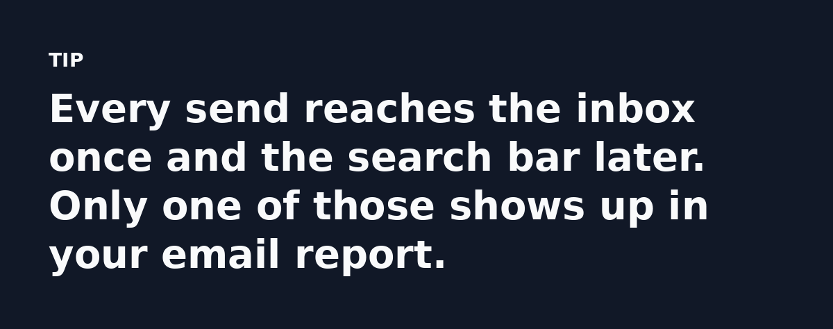 Every send reaches the inbox once and the search bar later. Only one of those shows up in your email report.