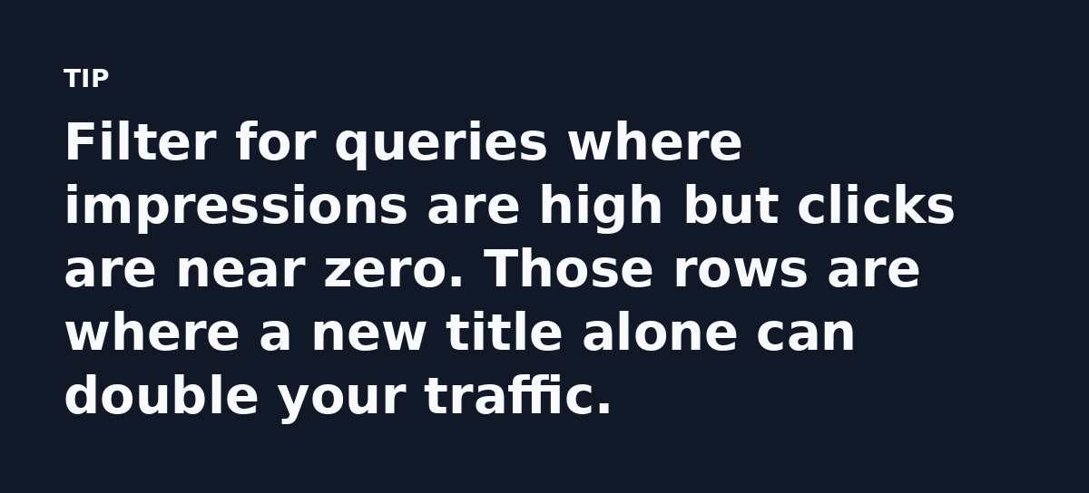 Filter for queries where impressions are high but clicks are near zero. Those rows are where a new title alone can double your traffic.