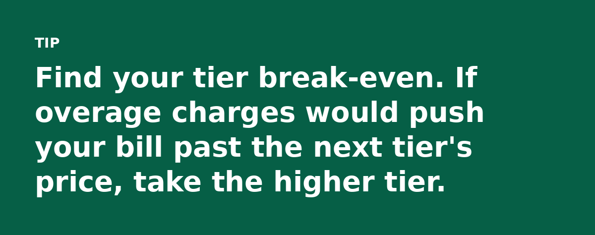 Find your tier break-even. If overage charges would push your bill past the next tier's price, take the higher tier.