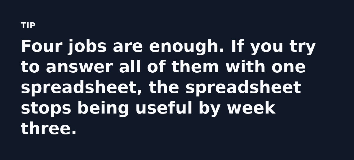 Four jobs are enough. If you try to answer all of them with one spreadsheet, the spreadsheet stops being useful by week three.