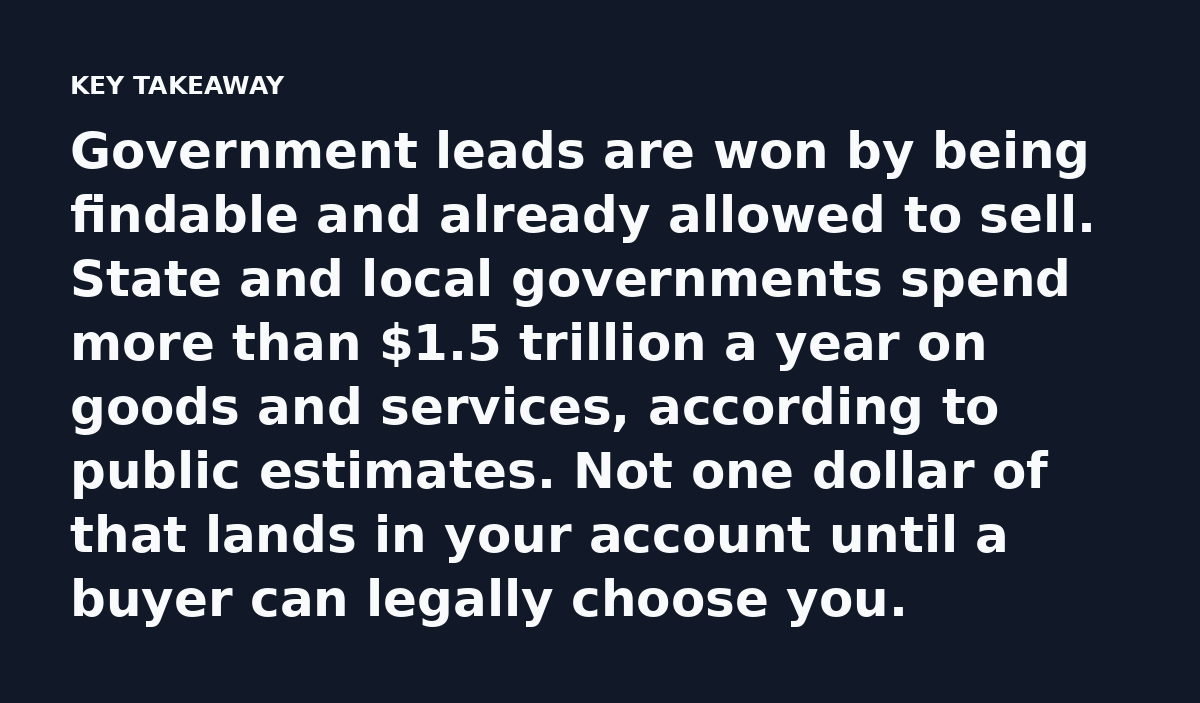 Government leads are won by being findable and already allowed to sell. State and local governments spend more than $1.5 trillion a year on goods and