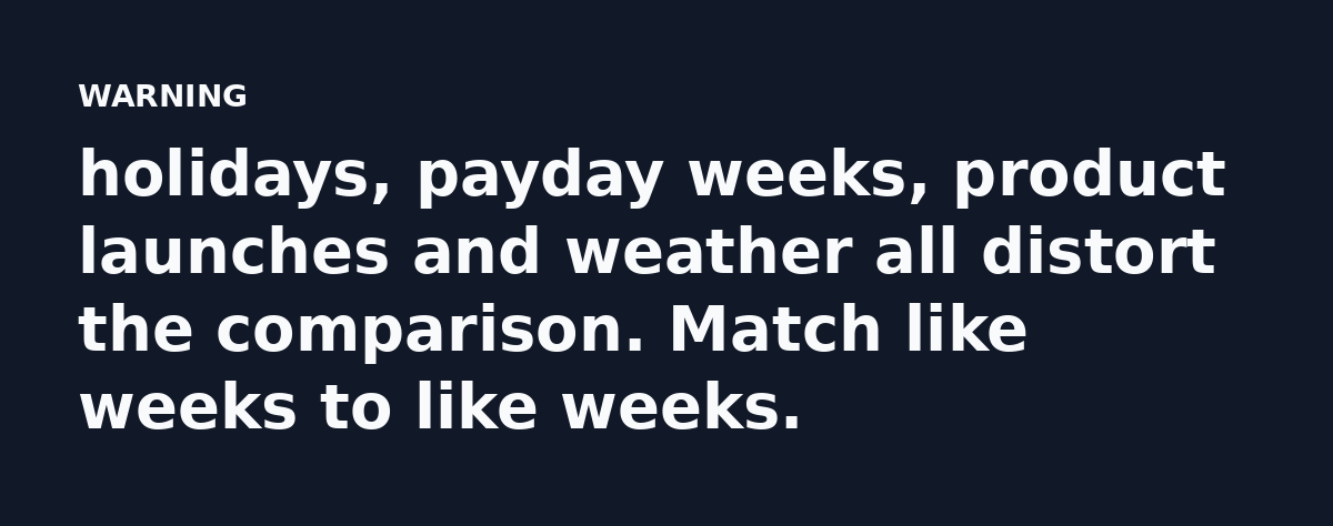 holidays, payday weeks, product launches and weather all distort the comparison. Match like weeks to like weeks.