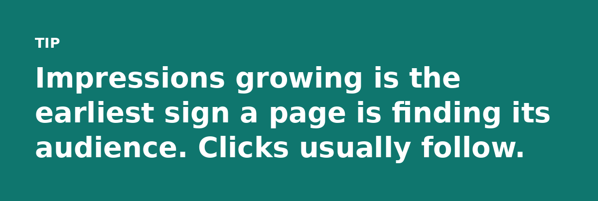 Impressions growing is the earliest sign a page is finding its audience. Clicks usually follow.