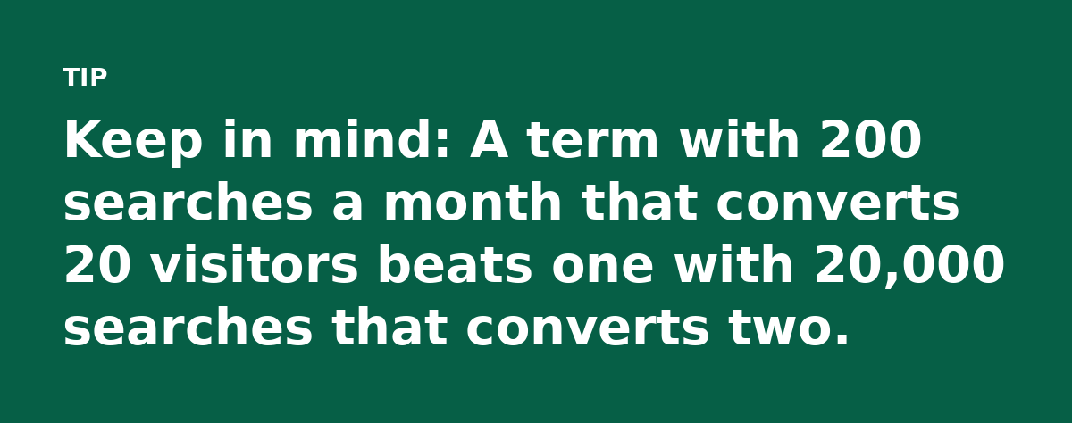 Keep in mind: A term with 200 searches a month that converts 20 visitors beats one with 20,000 searches that converts two.
