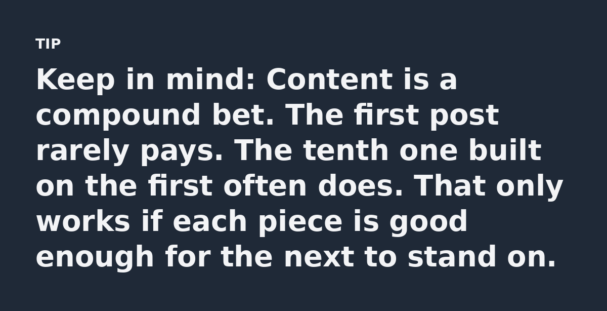 Keep in mind: Content is a compound bet. The first post rarely pays. The tenth one built on the first often does. That only works if each piece is goo