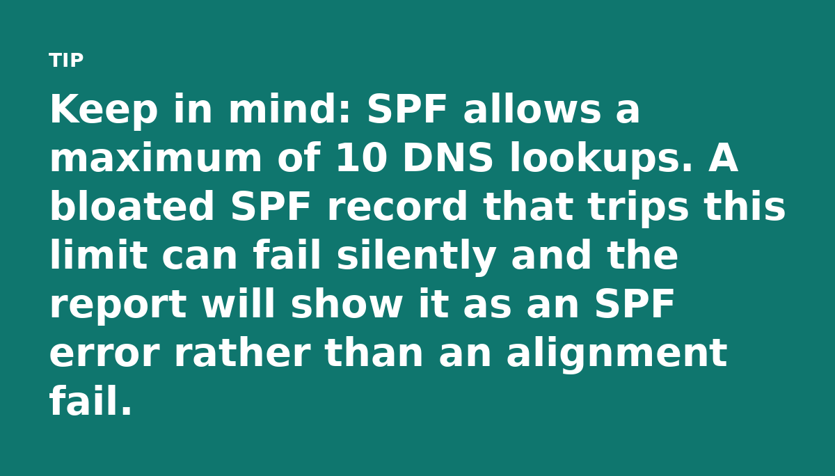 Keep in mind: SPF allows a maximum of 10 DNS lookups. A bloated SPF record that trips this limit can fail silently and the report will show it as an S