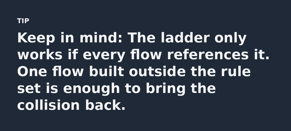 Keep in mind: The ladder only works if every flow references it. One flow built outside the rule set is enough to bring the collision back.