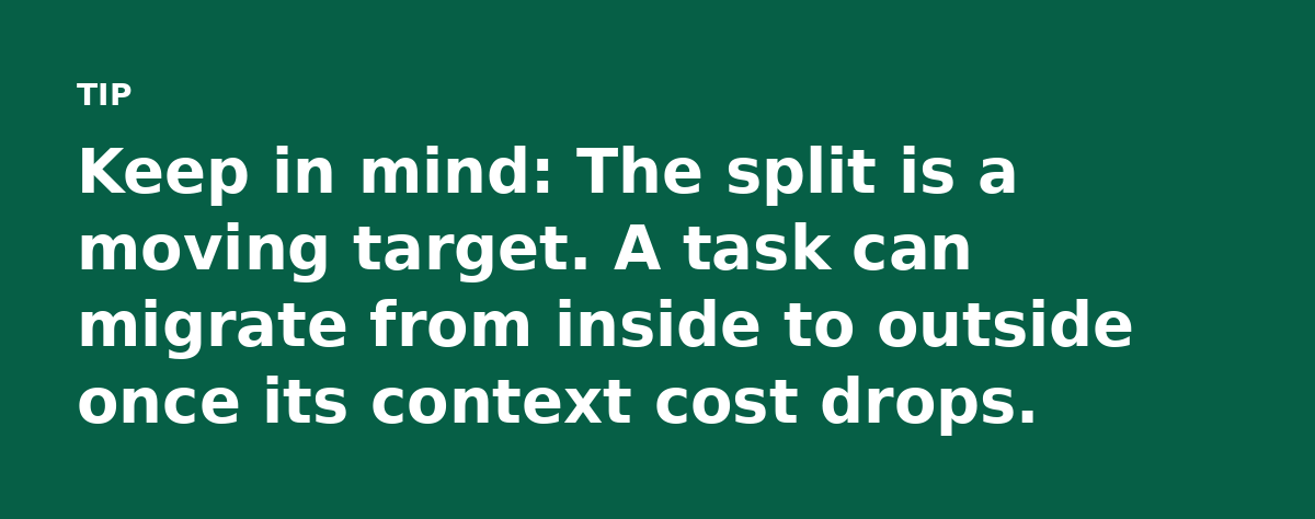 Keep in mind: The split is a moving target. A task can migrate from inside to outside once its context cost drops.