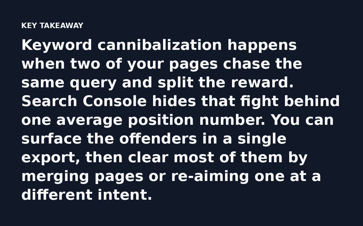 Keyword cannibalization happens when two of your pages chase the same query and split the reward. Search Console hides that fight behind one average p