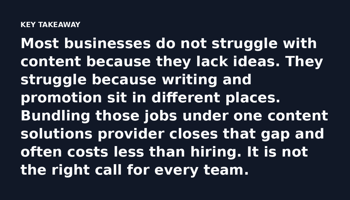 Most businesses do not struggle with content because they lack ideas. They struggle because writing and promotion sit in different places. Bundling th