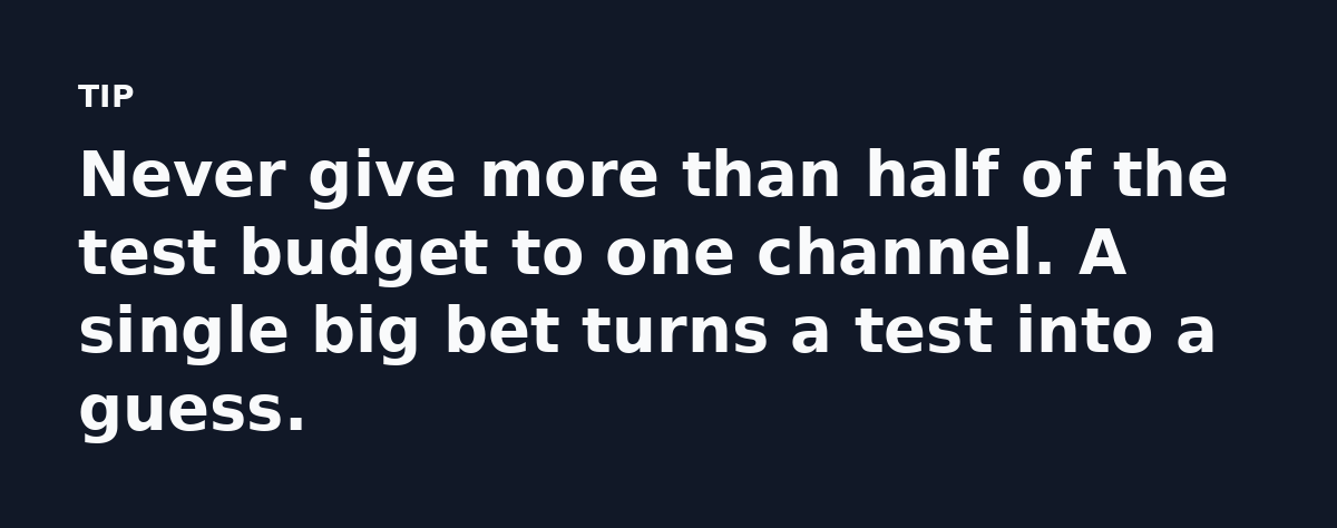 Never give more than half of the test budget to one channel. A single big bet turns a test into a guess.