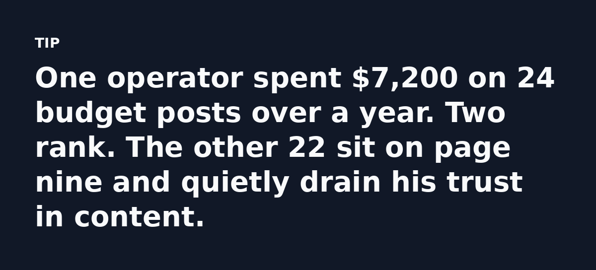 One operator spent $7,200 on 24 budget posts over a year. Two rank. The other 22 sit on page nine and quietly drain his trust in content.