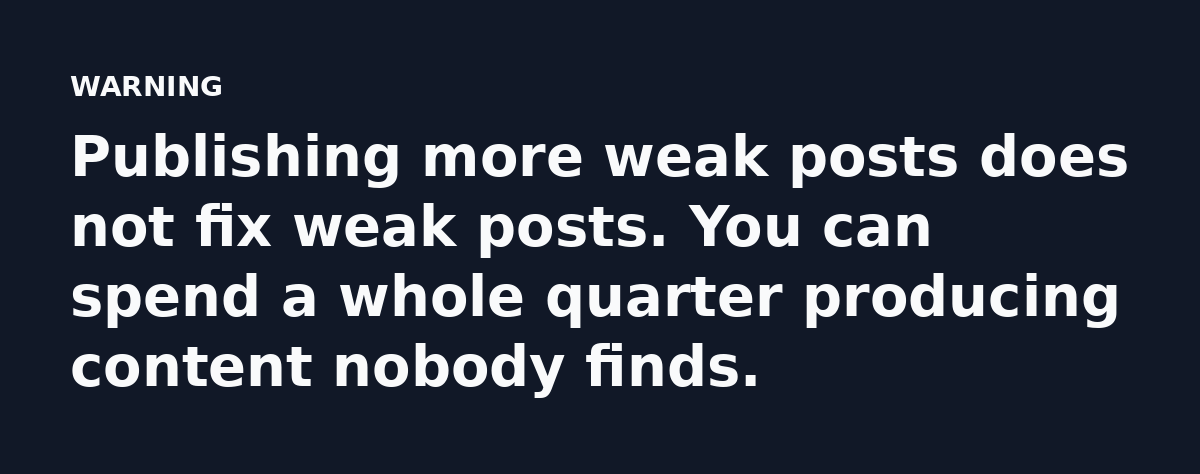 Publishing more weak posts does not fix weak posts. You can spend a whole quarter producing content nobody finds.