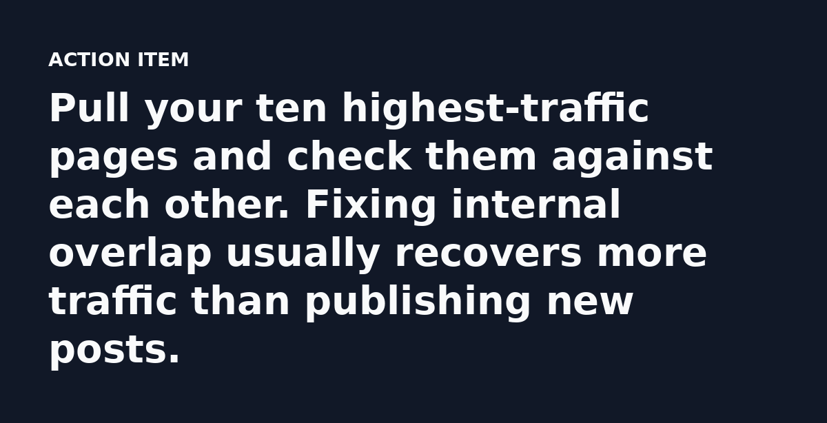 Pull your ten highest-traffic pages and check them against each other. Fixing internal overlap usually recovers more traffic than publishing new posts