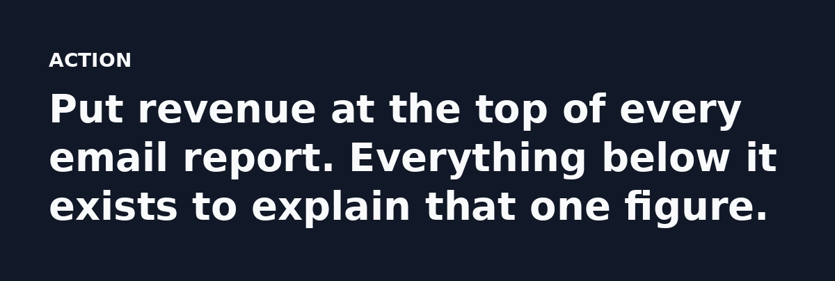Put revenue at the top of every email report. Everything below it exists to explain that one figure.