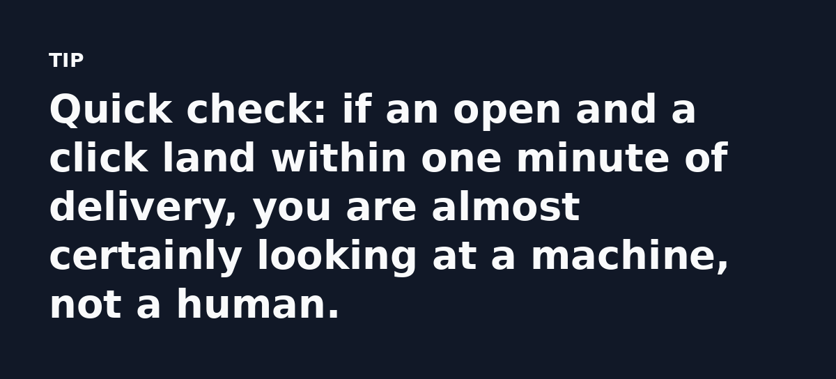 Quick check: if an open and a click land within one minute of delivery, you are almost certainly looking at a machine, not a human.