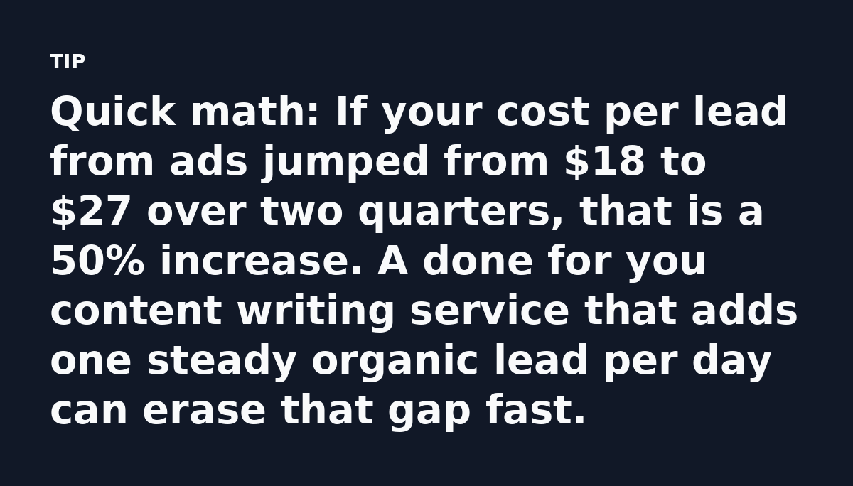 Quick math: If your cost per lead from ads jumped from $18 to $27 over two quarters, that is a 50% increase. A done for you content writing service th