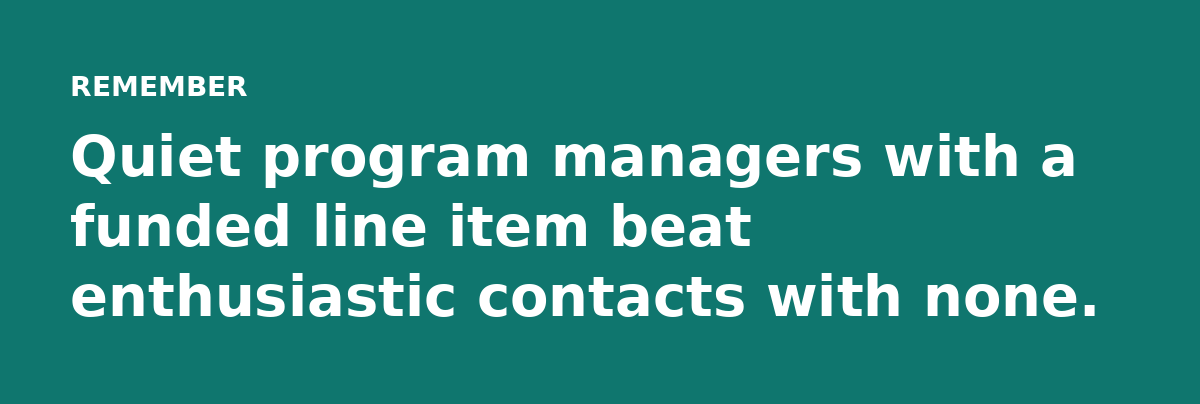 Quiet program managers with a funded line item beat enthusiastic contacts with none.