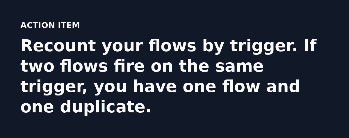 Recount your flows by trigger. If two flows fire on the same trigger, you have one flow and one duplicate.