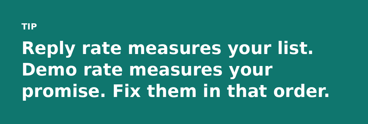 Reply rate measures your list. Demo rate measures your promise. Fix them in that order.