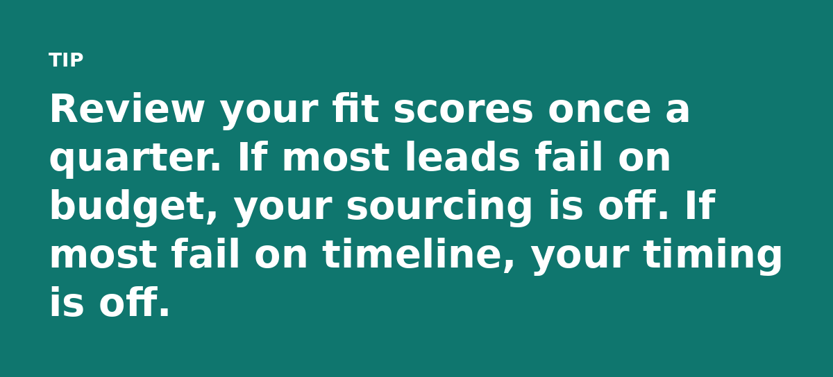 Review your fit scores once a quarter. If most leads fail on budget, your sourcing is off. If most fail on timeline, your timing is off.
