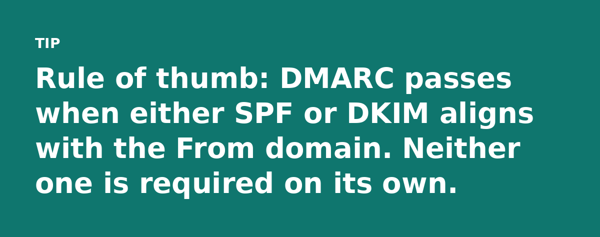 Rule of thumb: DMARC passes when either SPF or DKIM aligns with the From domain. Neither one is required on its own.