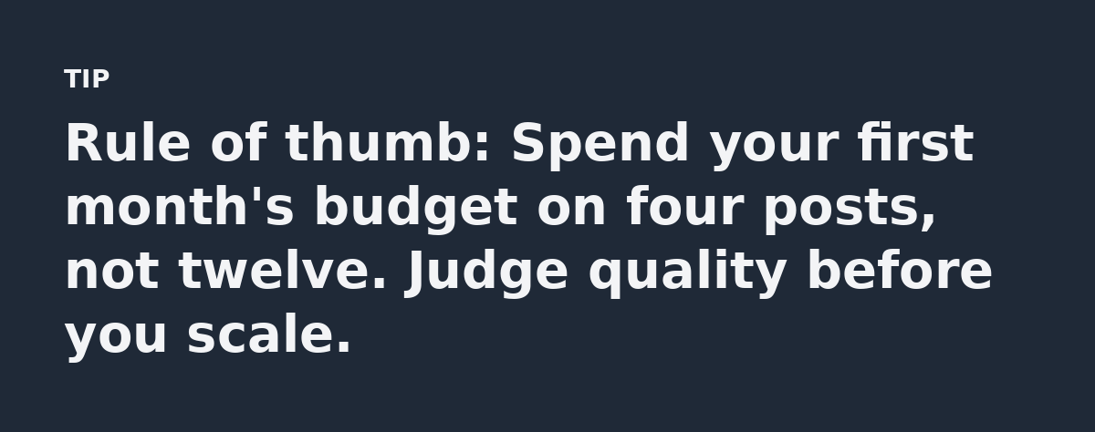 Rule of thumb: Spend your first month's budget on four posts, not twelve. Judge quality before you scale.