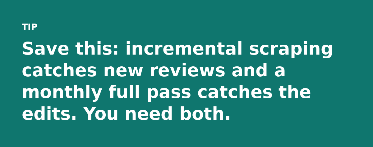 Save this: incremental scraping catches new reviews and a monthly full pass catches the edits. You need both.