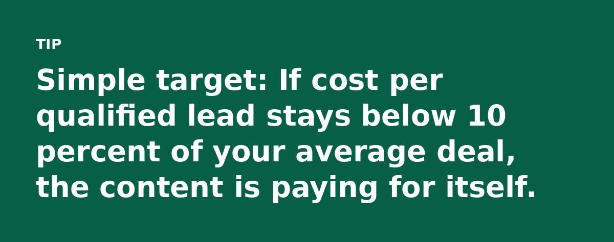 Simple target: If cost per qualified lead stays below 10 percent of your average deal, the content is paying for itself.