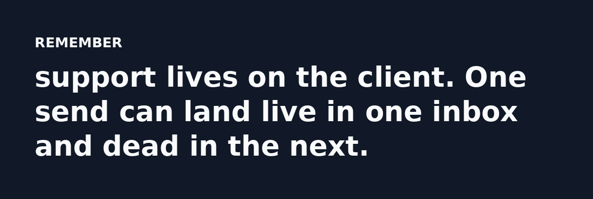 support lives on the client. One send can land live in one inbox and dead in the next.
