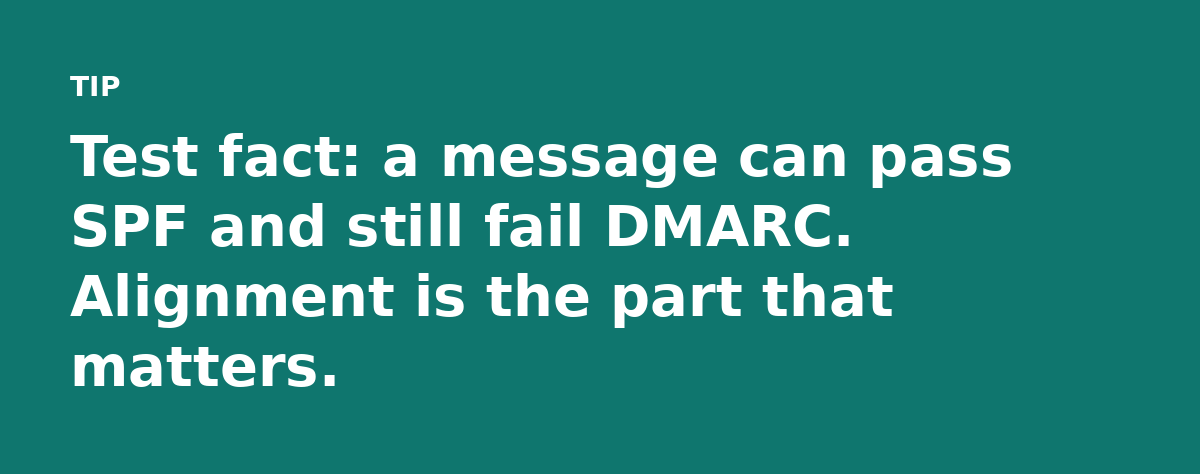 Test fact: a message can pass SPF and still fail DMARC. Alignment is the part that matters.