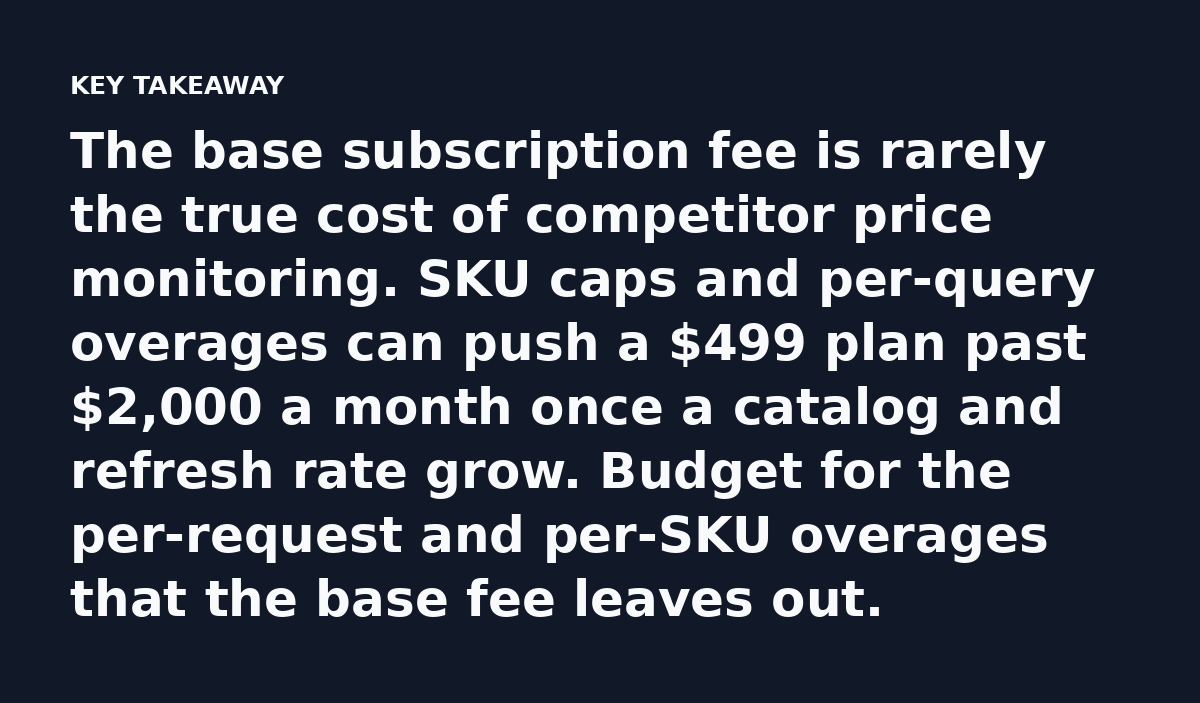 The base subscription fee is rarely the true cost of competitor price monitoring. SKU caps and per-query overages can push a $499 plan past $2,000 a m
