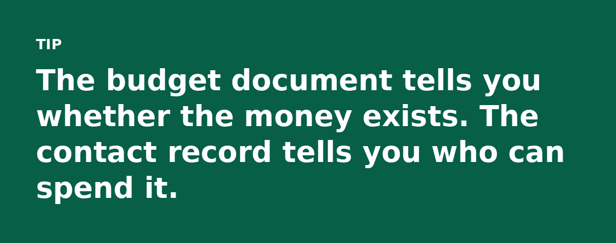 The budget document tells you whether the money exists. The contact record tells you who can spend it.