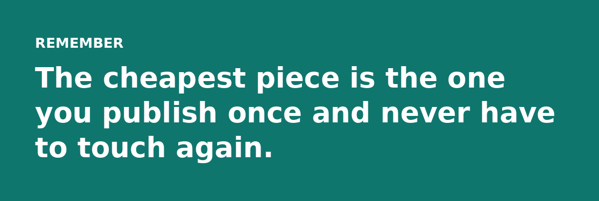 The cheapest piece is the one you publish once and never have to touch again.