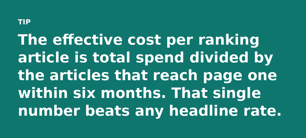 The effective cost per ranking article is total spend divided by the articles that reach page one within six months. That single number beats any head