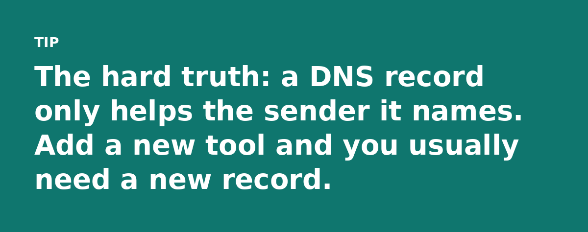 The hard truth: a DNS record only helps the sender it names. Add a new tool and you usually need a new record.